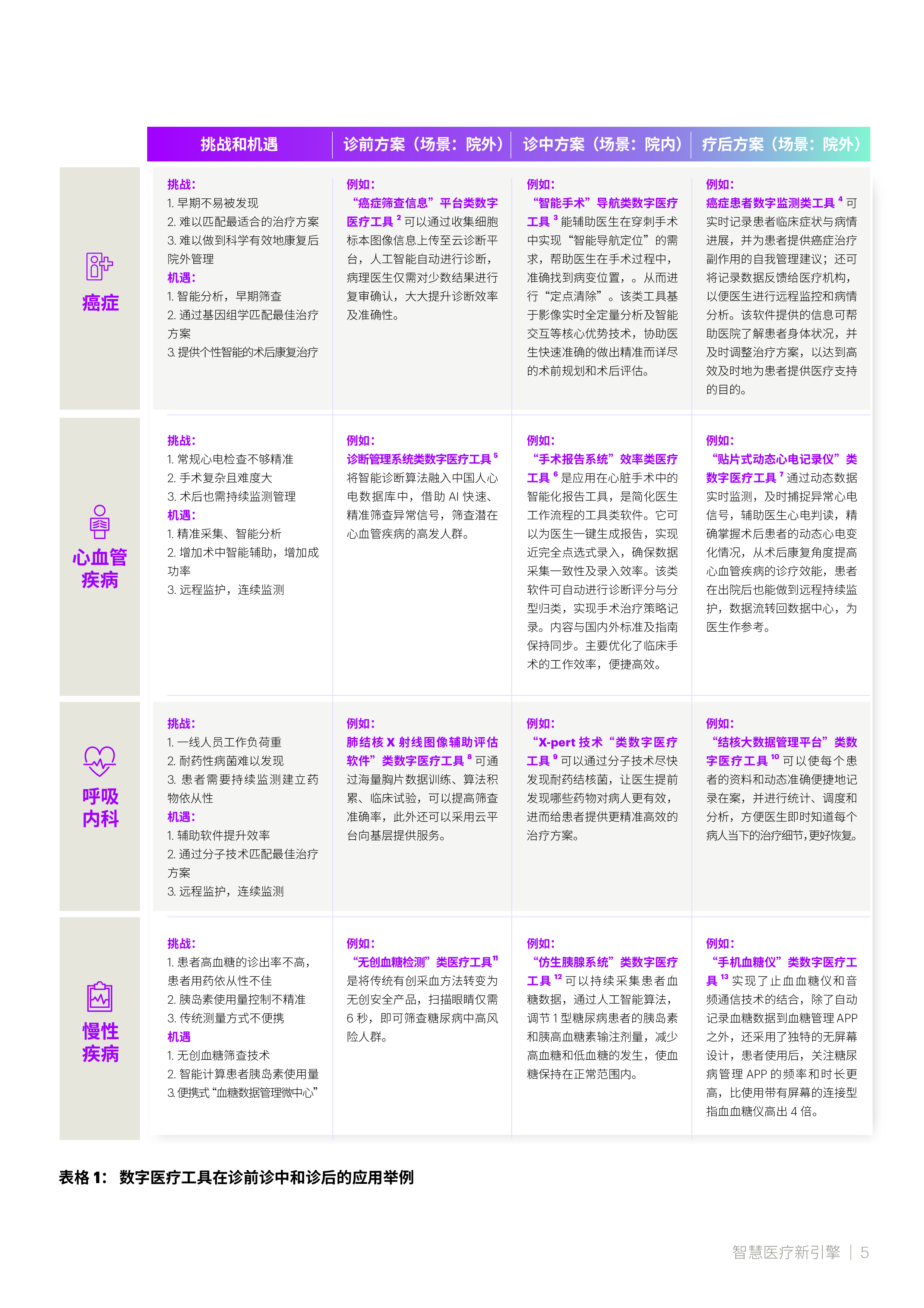 埃森哲:智慧医疗新引擎:数字医疗工具应时而起(2023)
